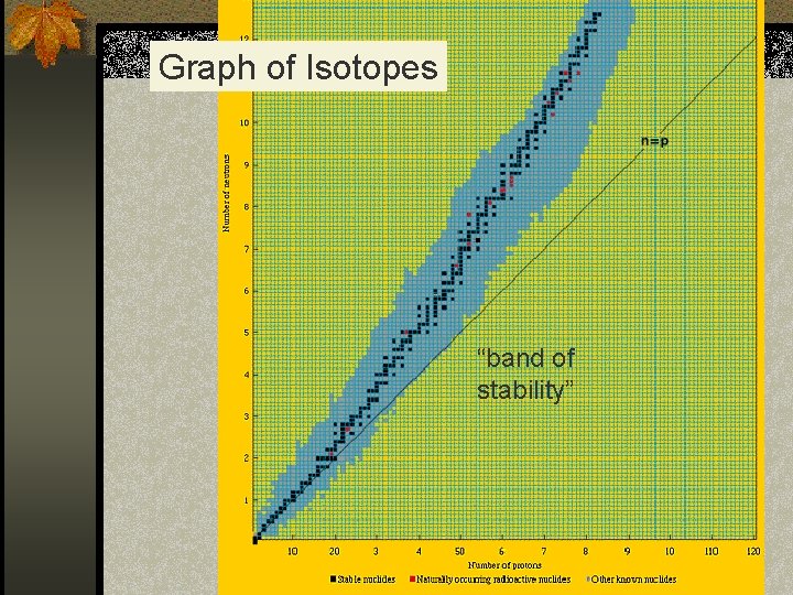 Graph of Isotopes “band of stability” 