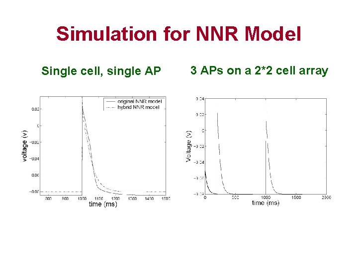 Simulation for NNR Model Single cell, single AP 3 APs on a 2*2 cell