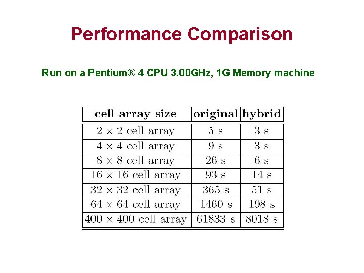 Performance Comparison Run on a Pentium® 4 CPU 3. 00 GHz, 1 G Memory