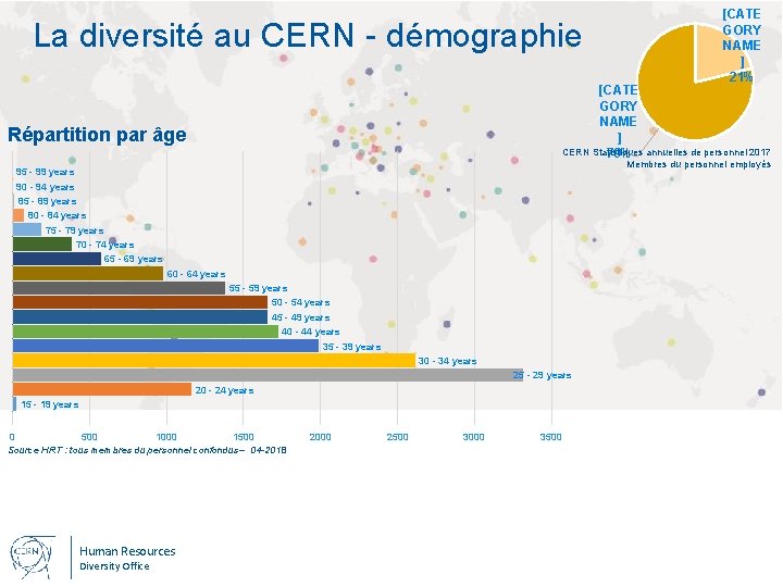La diversité au CERN - démographie [CATE GORY NAME ] 21% [CATE GORY NAME