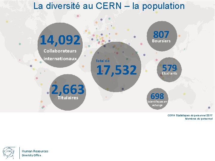 La diversité au CERN – la population 807 Boursiers 14, 092 Collaborateurs internationaux 2,