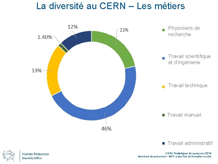 La diversité au CERN – Les métiers Physiciens de recherche Travail scientifique et d’ingénierie