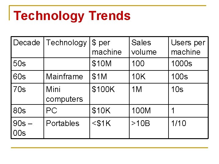 Technology Trends Decade Technology $ per machine 50 s $10 M Sales volume 100