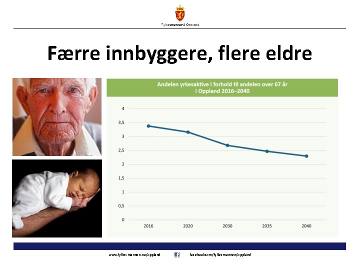 Færre innbyggere, flere eldre www. fylkesmannen. no/oppland Facebookcom/fylkesmannen/oppland 