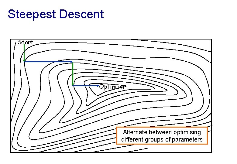 Steepest Descent Start Optimum Alternate between optimising different groups of parameters 