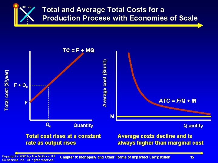 MB MC Total and Average Total Costs for a Production Process with Economies of