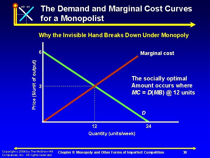 The Demand Marginal Cost Curves for a Monopolist MB MC Why the Invisible Hand