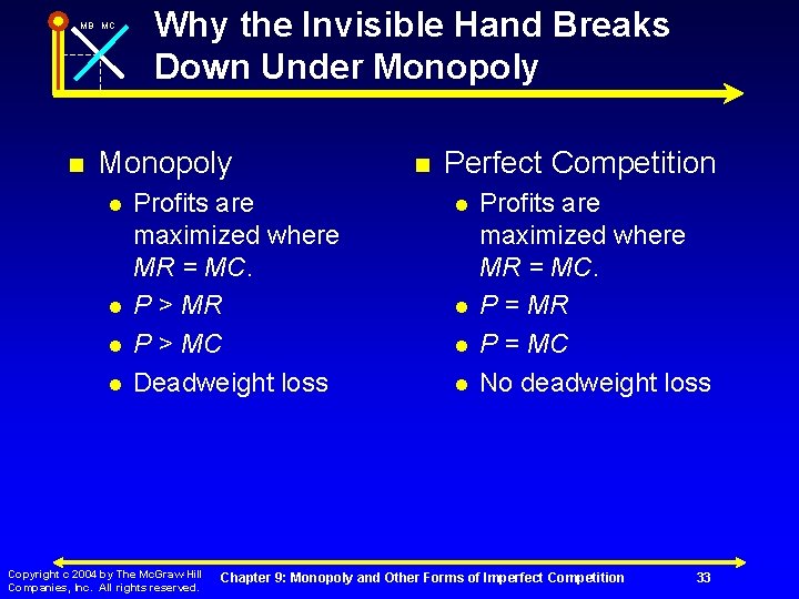 MB MC n Why the Invisible Hand Breaks Down Under Monopoly l l Profits