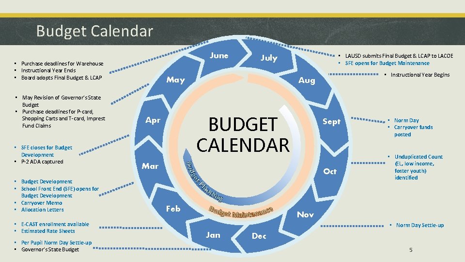 Budget Calendar June • Purchase deadlines for Warehouse • Instructional Year Ends • Board