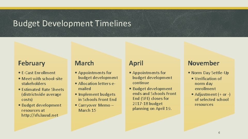 Budget Development Timelines February March April November • E-Cast Enrollment • Meet with school-site
