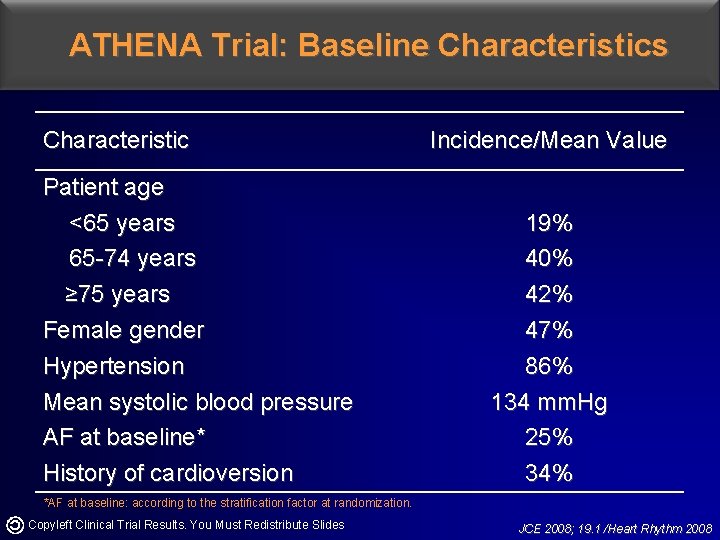 ATHENA Trial: Baseline Characteristics Characteristic Patient age <65 years 65 -74 years ≥ 75