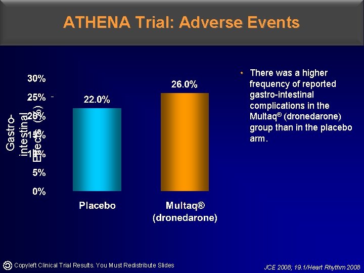 Gastrointestinal Effects (%) ATHENA Trial: Adverse Events Copyleft Clinical Trial Results. You Must Redistribute
