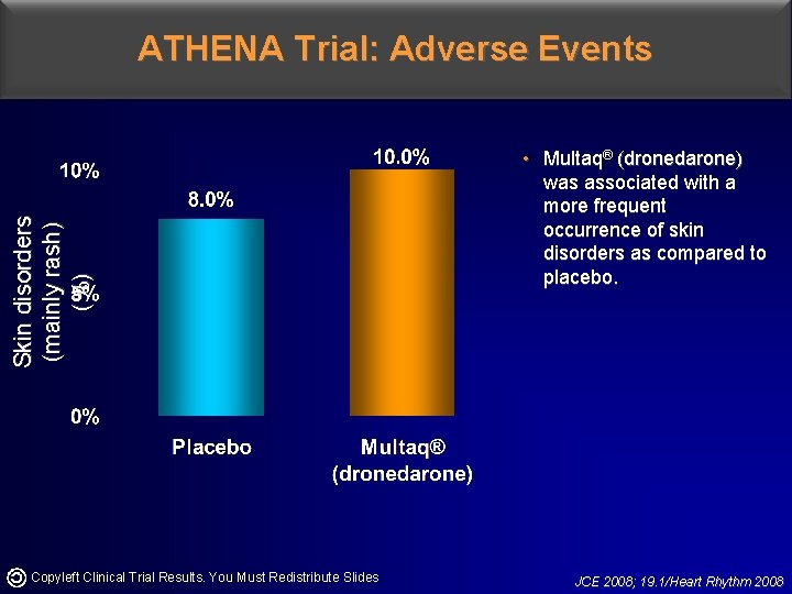 Skin disorders (mainly rash) (%) ATHENA Trial: Adverse Events Copyleft Clinical Trial Results. You