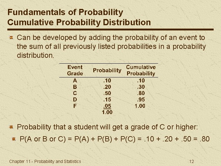 Fundamentals of Probability Cumulative Probability Distribution Can be developed by adding the probability of