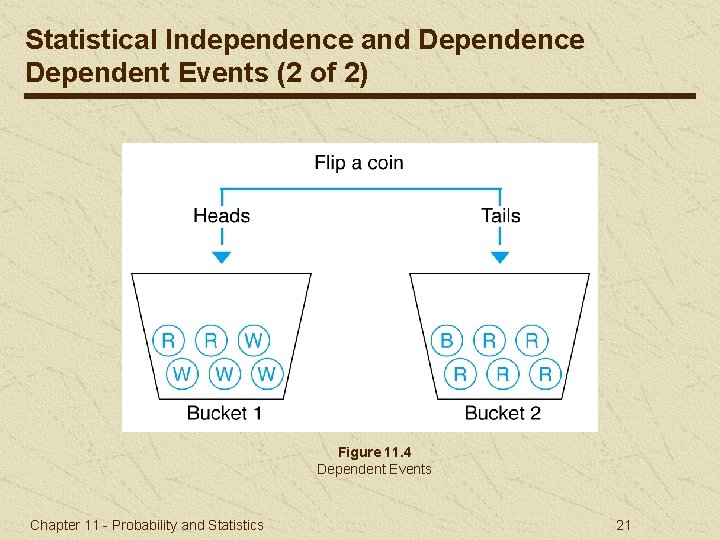 Statistical Independence and Dependence Dependent Events (2 of 2) Figure 11. 4 Dependent Events