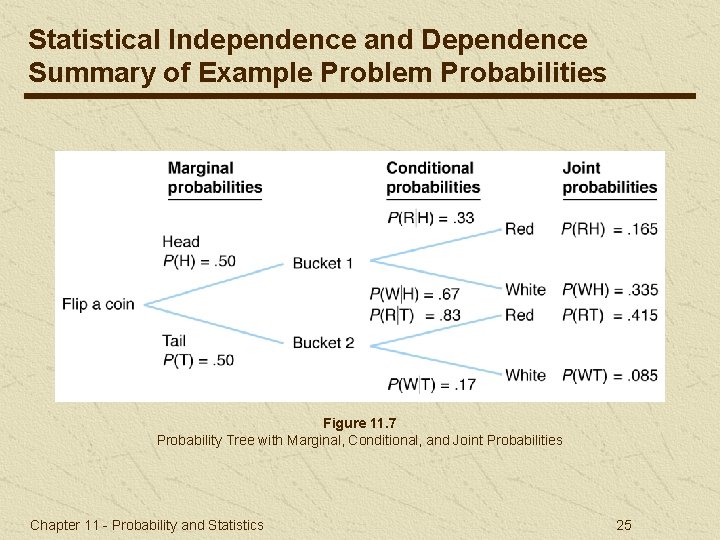 Statistical Independence and Dependence Summary of Example Problem Probabilities Figure 11. 7 Probability Tree