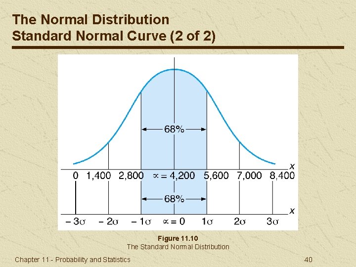 The Normal Distribution Standard Normal Curve (2 of 2) Figure 11. 10 The Standard