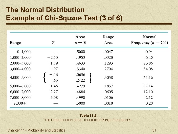 The Normal Distribution Example of Chi-Square Test (3 of 6) Table 11. 2 The