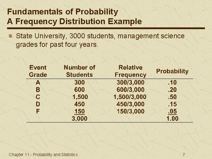 Fundamentals of Probability A Frequency Distribution Example State University, 3000 students, management science grades