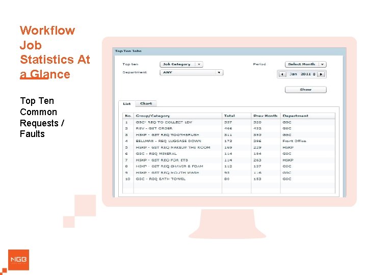 Workflow Job Statistics At a Glance Top Ten Common Requests / Faults 