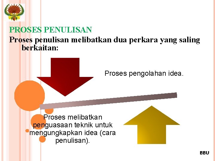PROSES PENULISAN Proses penulisan melibatkan dua perkara yang saling berkaitan: Proses pengolahan idea. Proses