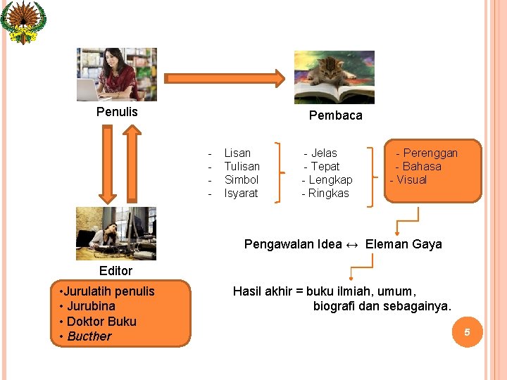 Penulis Pembaca - Lisan Tulisan Simbol Isyarat - Jelas - Tepat - Lengkap -