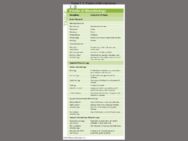 Table 1. 3 Fields of Microbiology 