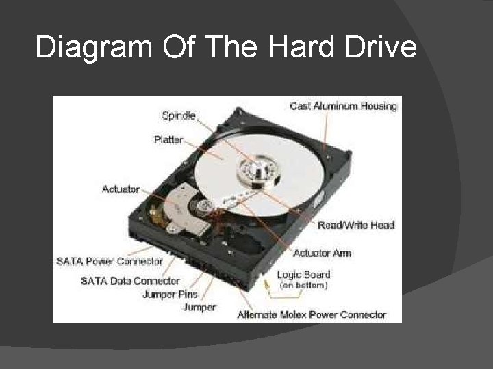 Diagram Of The Hard Drive 