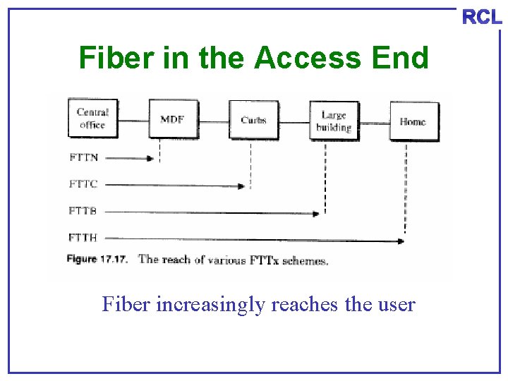 RCL Fiber in the Access End Fiber increasingly reaches the user 