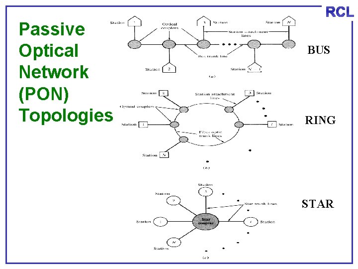 RCL Passive Optical Network (PON) Topologies BUS RING STAR 