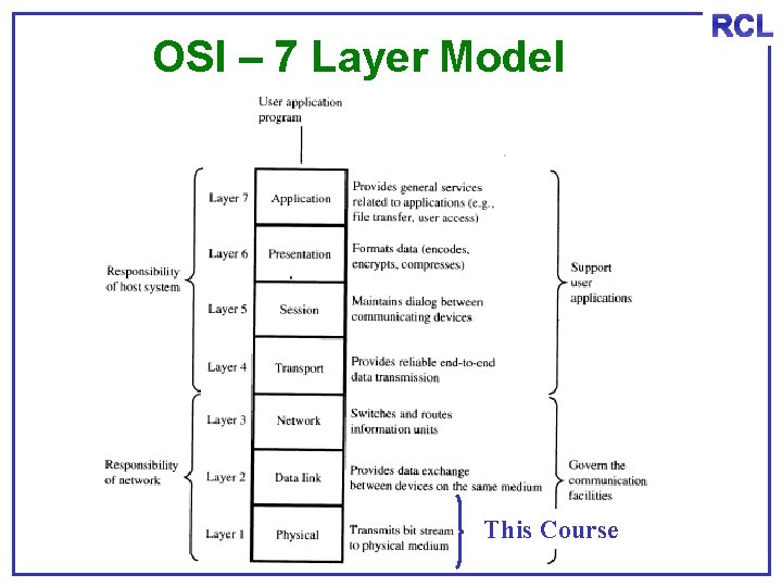 OSI – 7 Layer Model This Course RCL 