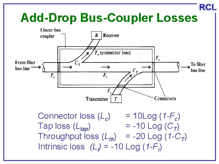 Add-Drop Bus-Coupler Losses Connector loss (Lc) = 10 Log (1 -Fc) Tap loss (Ltap)