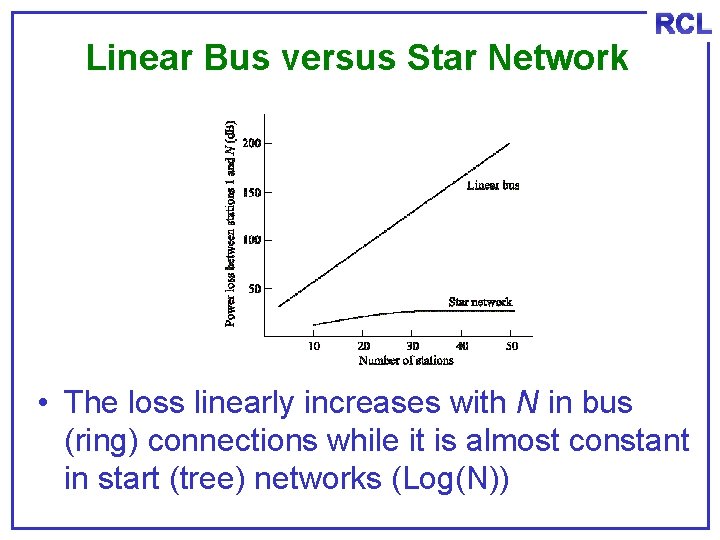 Linear Bus versus Star Network RCL • The loss linearly increases with N in