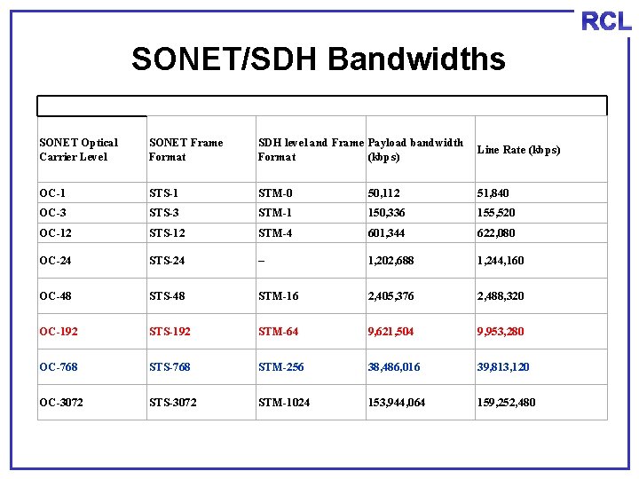 RCL SONET/SDH Bandwidths SONET Optical Carrier Level SONET Frame Format SDH level and Frame