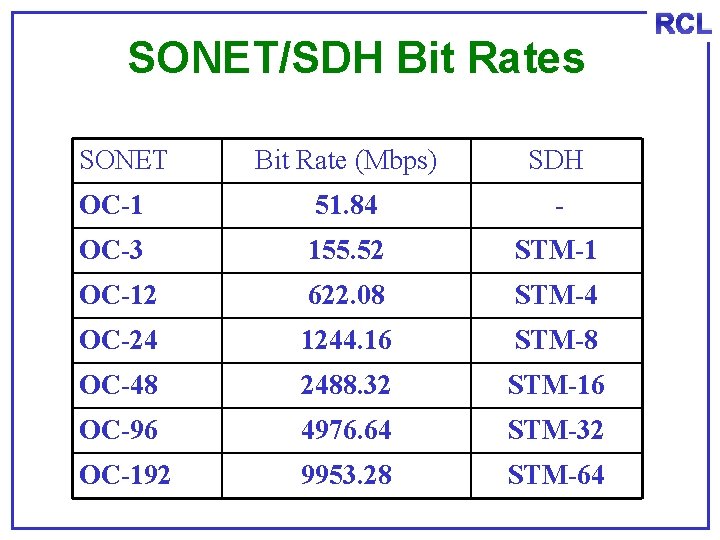 SONET/SDH Bit Rates SONET Bit Rate (Mbps) SDH OC-1 51. 84 - OC-3 155.