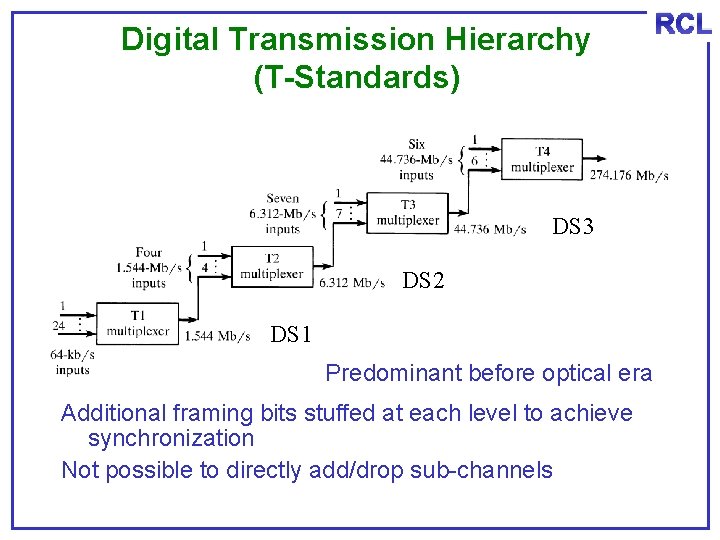 Digital Transmission Hierarchy (T-Standards) DS 3 DS 2 DS 1 Predominant before optical era