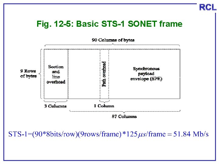 RCL Fig. 12 -5: Basic STS-1 SONET frame 