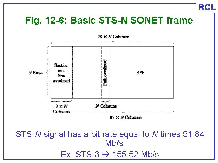 RCL Fig. 12 -6: Basic STS-N SONET frame STS-N signal has a bit rate