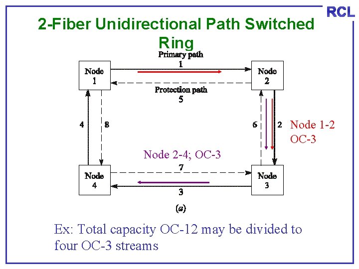 2 -Fiber Unidirectional Path Switched Ring RCL Node 1 -2 OC-3 Node 2 -4;