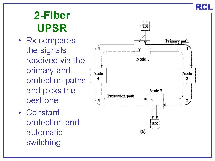2 -Fiber UPSR • Rx compares the signals received via the primary and protection