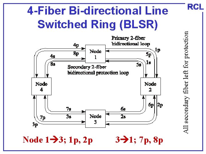 All secondary fiber left for protection 4 -Fiber Bi-directional Line Switched Ring (BLSR) RCL