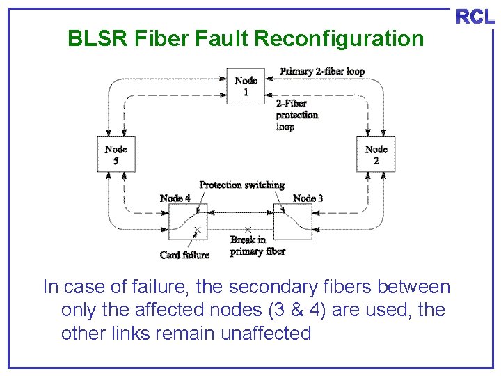 BLSR Fiber Fault Reconfiguration In case of failure, the secondary fibers between only the