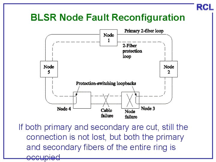 RCL BLSR Node Fault Reconfiguration If both primary and secondary are cut, still the