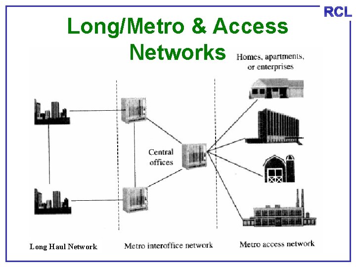 Long/Metro & Access Networks Long Haul Network RCL 