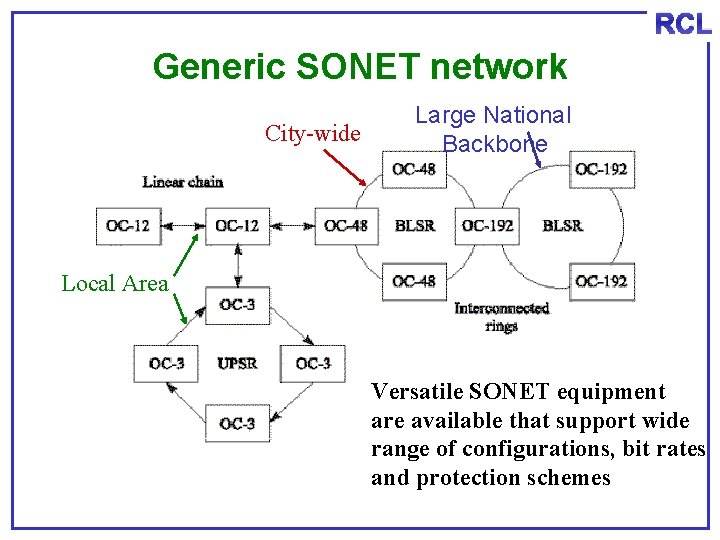 RCL Generic SONET network City-wide Large National Backbone Local Area Versatile SONET equipment are