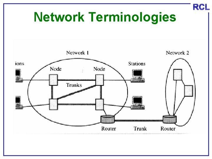 Network Terminologies RCL 