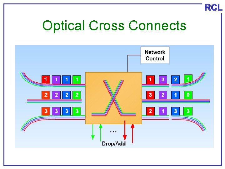 RCL Optical Cross Connects 