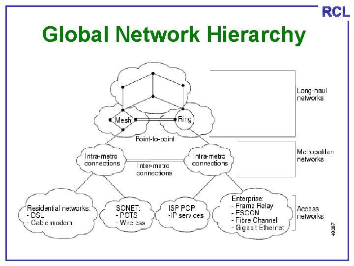 RCL Global Network Hierarchy 