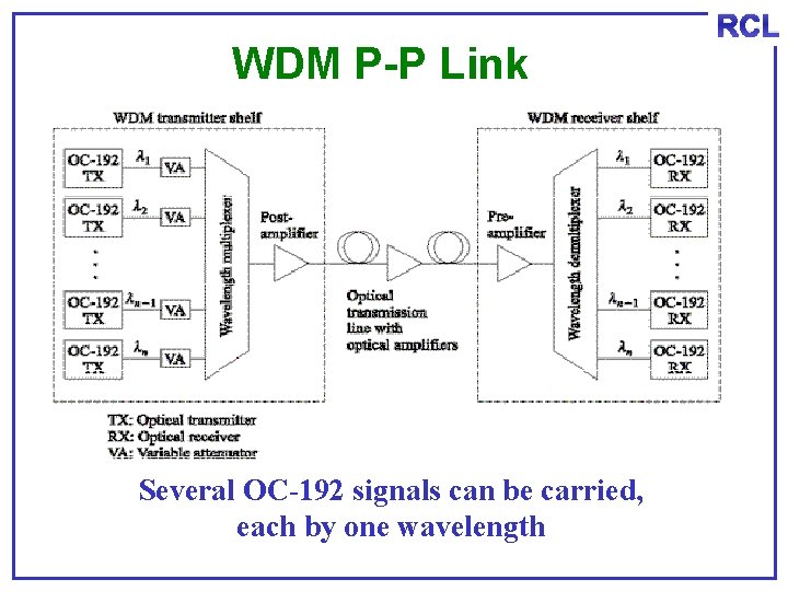 WDM P-P Link Several OC-192 signals can be carried, each by one wavelength RCL