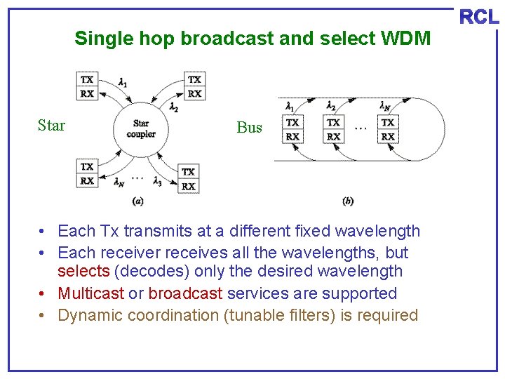 RCL Single hop broadcast and select WDM Star Bus • Each Tx transmits at